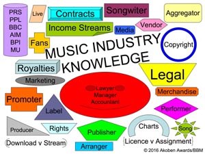 Music Industry Knowledge poaster
